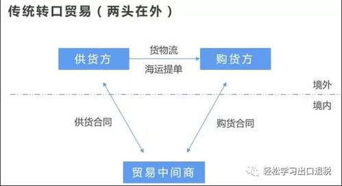 轉口貿易的業務模式與稅會處理，及在線數據處理與交易處理業務探析
